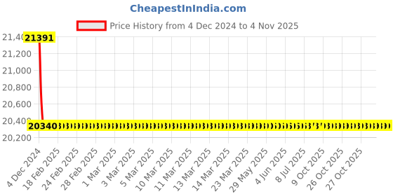moglix.com Schneider Electric LV429564 4 Pole Molded Case Circuit Breaker MCCB Rated Current 40 A schneider electric Price History Graph from 4 Dec 2024 to 4 Nov 2025