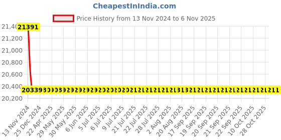 moglix.com Schneider Electric LV429565 4 Pole Molded Case Circuit Breaker MCCB Rated Current 32 A schneider electric Price History Graph from 13 Nov 2024 to 4 Nov 2025