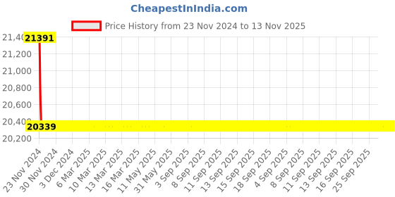 moglix.com Schneider Electric LV429567 4 Pole Molded Case Circuit Breaker MCCB Rated Current 16 A schneider electric Price History Graph from 23 Nov 2024 to 13 Nov 2025