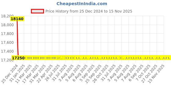 moglix.com Schneider Electric LV429631 3 Pole Molded Case Circuit Breaker MCCB Rated Current 80 A schneider electric Price History Graph from 25 Dec 2024 to 14 Nov 2025