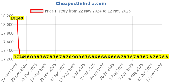 moglix.com Schneider Electric LV429633 3 Pole Molded Case Circuit Breaker MCCB Rated Current 50 A schneider electric Price History Graph from 22 Nov 2024 to 12 Nov 2025