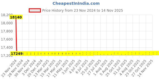 moglix.com Schneider Electric LV429634 3 Pole Molded Case Circuit Breaker MCCB Rated Current 40 A schneider electric Price History Graph from 23 Nov 2024 to 14 Nov 2025