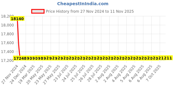 moglix.com Schneider Electric LV429635 3 Pole Molded Case Circuit Breaker MCCB Rated Current 32 A schneider electric Price History Graph from 27 Nov 2024 to 11 Nov 2025