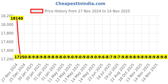moglix.com Schneider Electric LV429636 3 Pole Molded Case Circuit Breaker MCCB Rated Current 25 A schneider electric Price History Graph from 27 Nov 2024 to 12 Nov 2025