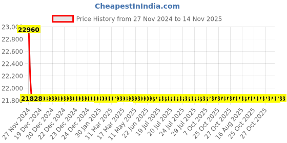 moglix.com Schneider Electric LV429640 4 Pole Molded Case Circuit Breaker MCCB Rated Current 100 A schneider electric Price History Graph from 27 Nov 2024 to 13 Nov 2025