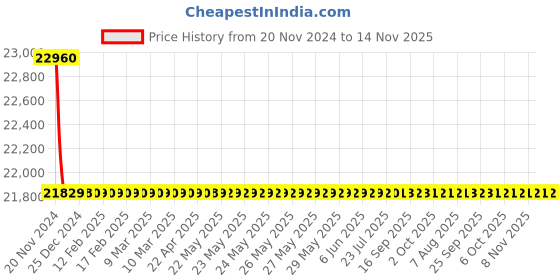 moglix.com Schneider Electric LV429641 4 Pole Molded Case Circuit Breaker MCCB Rated Current 80 A schneider electric Price History Graph from 20 Nov 2024 to 14 Nov 2025