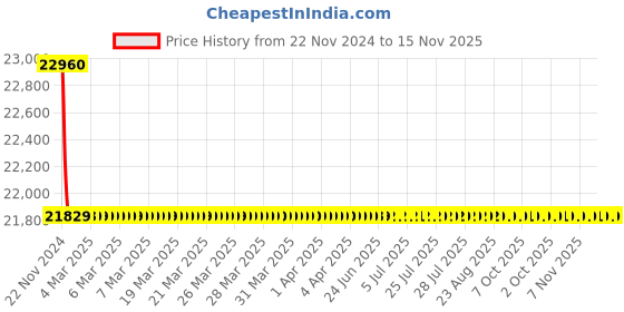 moglix.com Schneider Electric LV429642 4 Pole Molded Case Circuit Breaker MCCB Rated Current 63 A schneider electric Price History Graph from 22 Nov 2024 to 15 Nov 2025