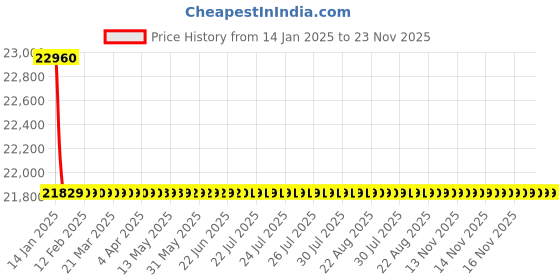 moglix.com Schneider Electric LV429643 4 Pole Molded Case Circuit Breaker MCCB Rated Current 50 A schneider electric Price History Graph from 14 Jan 2025 to 23 Nov 2025