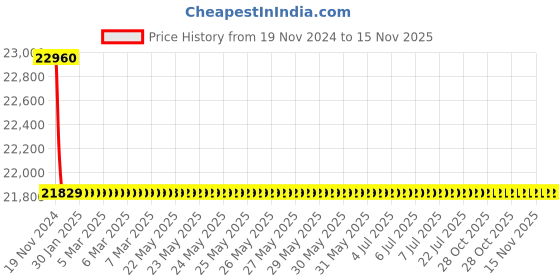 moglix.com Schneider Electric LV429644 4 Pole Molded Case Circuit Breaker MCCB Rated Current 40 A schneider electric Price History Graph from 19 Nov 2024 to 15 Nov 2025