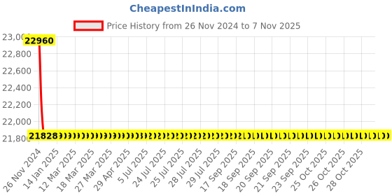 moglix.com Schneider Electric LV429646 4 Pole Molded Case Circuit Breaker MCCB Rated Current 25 A schneider electric Price History Graph from 26 Nov 2024 to 6 Nov 2025