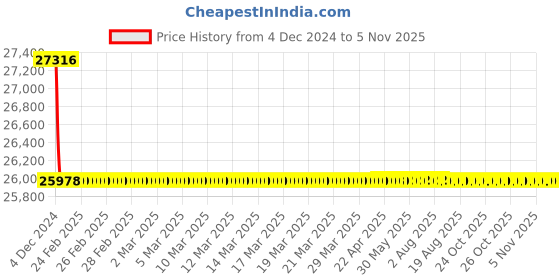 moglix.com Schneider Electric LV429671 3 Pole Molded Case Circuit Breaker MCCB Rated Current 80 A schneider electric Price History Graph from 4 Dec 2024 to 4 Nov 2025