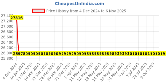 moglix.com Schneider Electric LV429672 3 Pole Molded Case Circuit Breaker MCCB Rated Current 63 A schneider electric Price History Graph from 4 Dec 2024 to 5 Nov 2025