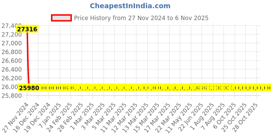 moglix.com Schneider Electric LV429673 3 Pole Molded Case Circuit Breaker MCCB Rated Current 50 A schneider electric Price History Graph from 27 Nov 2024 to 6 Nov 2025