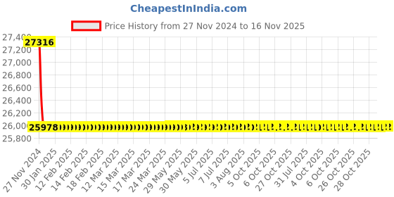 moglix.com Schneider Electric LV429674 3 Pole Molded Case Circuit Breaker MCCB Rated Current 40 A schneider electric Price History Graph from 27 Nov 2024 to 15 Nov 2025