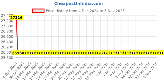 moglix.com Schneider Electric LV429675 3 Pole Molded Case Circuit Breaker MCCB Rated Current 32 A schneider electric Price History Graph from 4 Dec 2024 to 4 Nov 2025