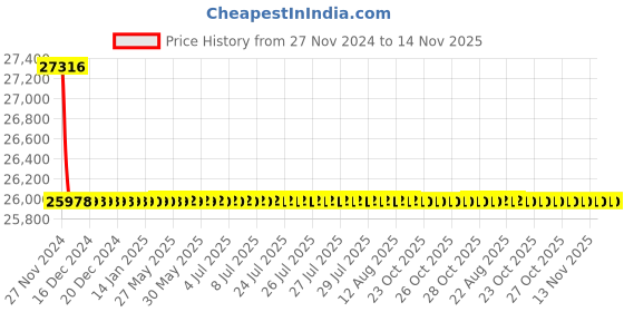 moglix.com Schneider Electric LV429676 3 Pole Molded Case Circuit Breaker MCCB Rated Current 25 A schneider electric Price History Graph from 27 Nov 2024 to 14 Nov 2025
