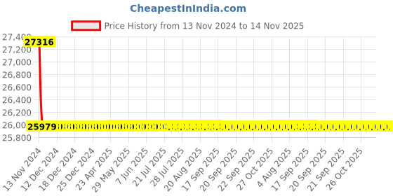 moglix.com Schneider Electric LV429677 3 Pole Molded Case Circuit Breaker MCCB Rated Current 16 A schneider electric Price History Graph from 13 Nov 2024 to 14 Nov 2025