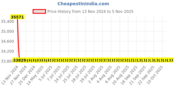 moglix.com Schneider Electric LV429680 4 Pole Molded Case Circuit Breaker MCCB Rated Current 100 A schneider electric Price History Graph from 13 Nov 2024 to 3 Nov 2025