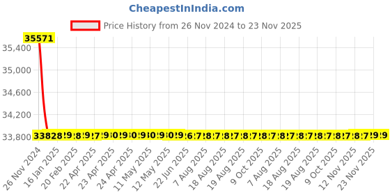 moglix.com Schneider Electric LV429685 4 Pole Molded Case Circuit Breaker MCCB Rated Current 32 A schneider electric Price History Graph from 26 Nov 2024 to 23 Nov 2025