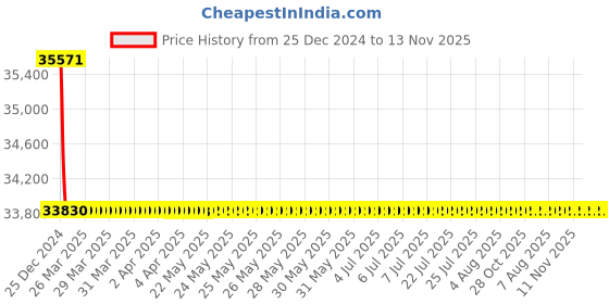 moglix.com Schneider Electric LV429687 4 Pole Molded Case Circuit Breaker MCCB Rated Current 16 A schneider electric Price History Graph from 25 Dec 2024 to 12 Nov 2025