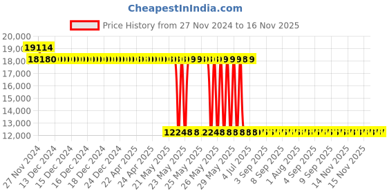 moglix.com Schneider Electric LV429740 3 Pole Molded Case Circuit Breaker MCCB Rated Current 100 A schneider electric Price History Graph from 27 Nov 2024 to 15 Nov 2025