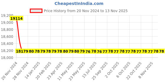 moglix.com Schneider Electric LV429741 3 Pole Molded Case Circuit Breaker MCCB Rated Current 50 A schneider electric Price History Graph from 20 Nov 2024 to 12 Nov 2025