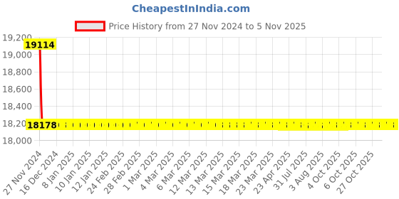 moglix.com Schneider Electric LV429743 3 Pole Molded Case Circuit Breaker MCCB Rated Current 12.50 A schneider electric Price History Graph from 27 Nov 2024 to 4 Nov 2025