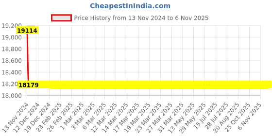 moglix.com Schneider Electric LV429745 3 Pole Molded Case Circuit Breaker MCCB Rated Current 2.50 A schneider electric Price History Graph from 13 Nov 2024 to 6 Nov 2025