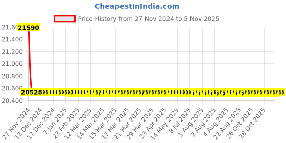 moglix.com Schneider Electric LV429750 3 Pole Molded Case Circuit Breaker MCCB Rated Current 100 A schneider electric Price History Graph from 27 Nov 2024 to 5 Nov 2025