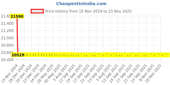 moglix.com Schneider Electric LV429751 3 Pole Molded Case Circuit Breaker MCCB Rated Current 50 A schneider electric Price History Graph from 15 Nov 2024 to 23 Nov 2025