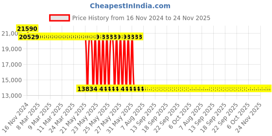 moglix.com Schneider Electric LV429752 3 Pole Molded Case Circuit Breaker MCCB Rated Current 25 A schneider electric Price History Graph from 16 Nov 2024 to 24 Nov 2025
