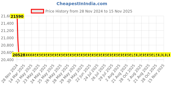 moglix.com Schneider Electric LV429754 3 Pole Molded Case Circuit Breaker MCCB Rated Current 6.30 A schneider electric Price History Graph from 28 Nov 2024 to 13 Nov 2025