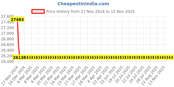 moglix.com Schneider Electric LV429760 3 Pole Molded Case Circuit Breaker MCCB Rated Current 100 A schneider electric Price History Graph from 27 Nov 2024 to 14 Nov 2025