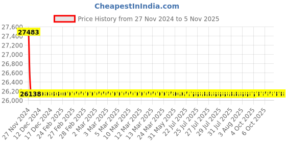 moglix.com Schneider Electric LV429761 3 Pole Molded Case Circuit Breaker MCCB Rated Current 50 A schneider electric Price History Graph from 27 Nov 2024 to 3 Nov 2025