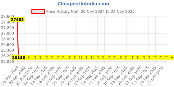 moglix.com Schneider Electric LV429762 3 Pole Molded Case Circuit Breaker MCCB Rated Current 25 A schneider electric Price History Graph from 26 Nov 2024 to 24 Nov 2025