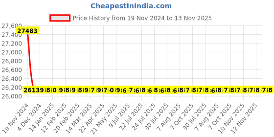 moglix.com Schneider Electric LV429763 3 Pole Molded Case Circuit Breaker MCCB Rated Current 12.50 A schneider electric Price History Graph from 19 Nov 2024 to 13 Nov 2025