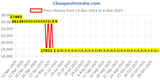 moglix.com Schneider Electric LV429764 3 Pole Molded Case Circuit Breaker MCCB Rated Current 6.30 A schneider electric Price History Graph from 13 Nov 2024 to 6 Nov 2025