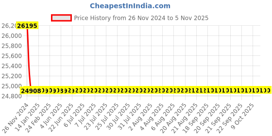moglix.com Schneider Electric LV429777 3 Pole Molded Case Circuit Breaker MCCB Rated Current 40 A schneider electric Price History Graph from 26 Nov 2024 to 4 Nov 2025
