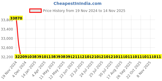 moglix.com Schneider Electric LV429782 4 Pole Molded Case Circuit Breaker MCCB Rated Current 40 A schneider electric Price History Graph from 19 Nov 2024 to 13 Nov 2025