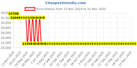 moglix.com Schneider Electric LV429787 4 Pole Molded Case Circuit Breaker MCCB Rated Current 40 A schneider electric Price History Graph from 13 Nov 2024 to 15 Nov 2025