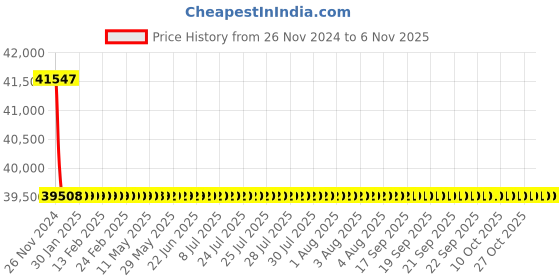 moglix.com Schneider Electric LV429790 3 Pole Molded Case Circuit Breaker MCCB Rated Current 100 A schneider electric Price History Graph from 26 Nov 2024 to 6 Nov 2025
