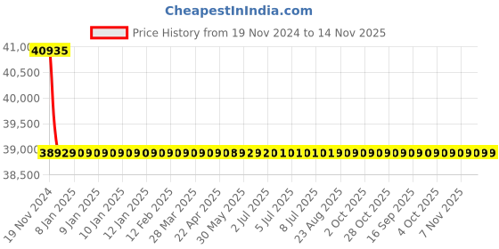 moglix.com Schneider Electric LV429792 3 Pole Molded Case Circuit Breaker MCCB Rated Current 40 A schneider electric Price History Graph from 19 Nov 2024 to 13 Nov 2025