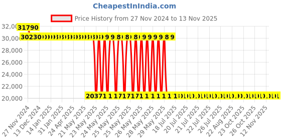 moglix.com Schneider Electric LV429797 3 Pole Molded Case Circuit Breaker MCCB Rated Current 40 A schneider electric Price History Graph from 27 Nov 2024 to 12 Nov 2025
