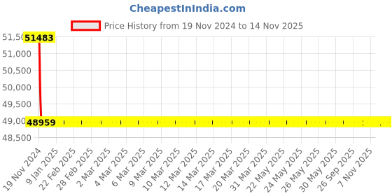 moglix.com Schneider Electric LV429800 4 Pole Molded Case Circuit Breaker MCCB Rated Current 100 A schneider electric Price History Graph from 19 Nov 2024 to 13 Nov 2025
