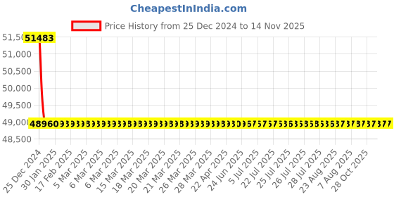 moglix.com Schneider Electric LV429802 4 Pole Molded Case Circuit Breaker MCCB Rated Current 40 A schneider electric Price History Graph from 25 Dec 2024 to 14 Nov 2025