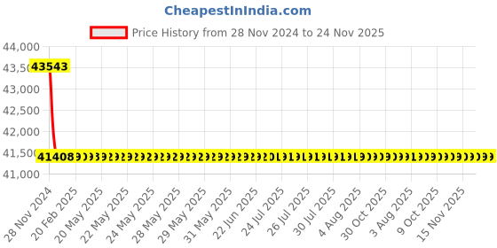 moglix.com Schneider Electric LV429807 4 Pole Molded Case Circuit Breaker MCCB Rated Current 40 A schneider electric Price History Graph from 28 Nov 2024 to 23 Nov 2025