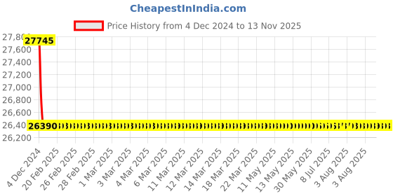 moglix.com Schneider Electric LV429825 3 Pole Molded Case Circuit Breaker MCCB Rated Current 100 A schneider electric Price History Graph from 4 Dec 2024 to 13 Nov 2025