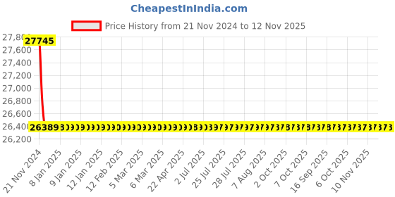 moglix.com Schneider Electric LV429827 3 Pole Molded Case Circuit Breaker MCCB Rated Current 50 A schneider electric Price History Graph from 21 Nov 2024 to 12 Nov 2025