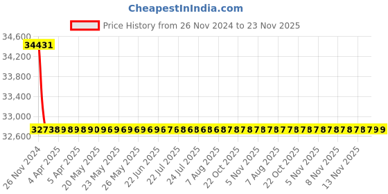 moglix.com Schneider Electric LV429830 3 Pole Molded Case Circuit Breaker MCCB Rated Current 100 A schneider electric Price History Graph from 26 Nov 2024 to 23 Nov 2025