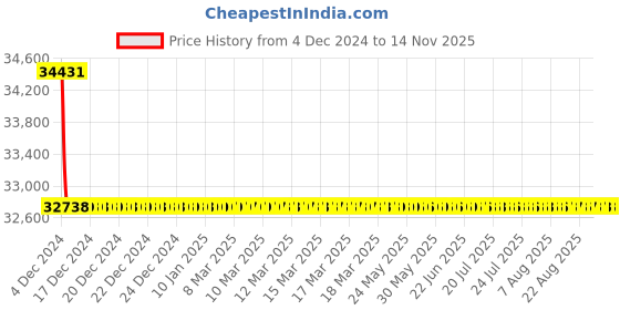 moglix.com Schneider Electric LV429833 3 Pole Molded Case Circuit Breaker MCCB Rated Current 25 A schneider electric Price History Graph from 4 Dec 2024 to 14 Nov 2025